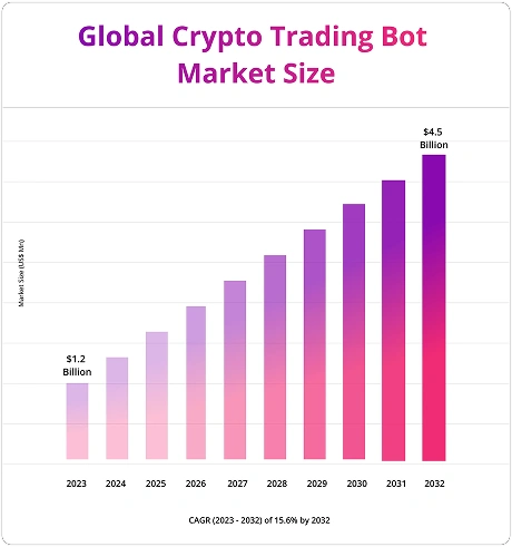 global crypto trading bot market stats